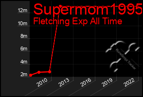 Total Graph of Supermom1995