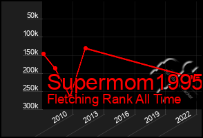 Total Graph of Supermom1995