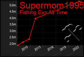 Total Graph of Supermom1995