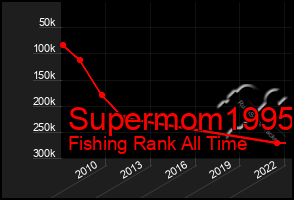 Total Graph of Supermom1995