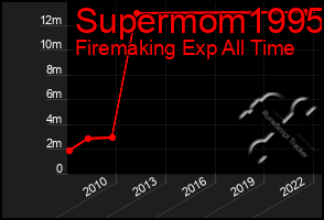 Total Graph of Supermom1995