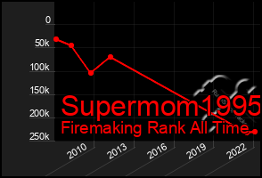 Total Graph of Supermom1995