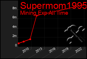 Total Graph of Supermom1995