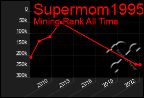 Total Graph of Supermom1995