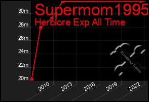 Total Graph of Supermom1995