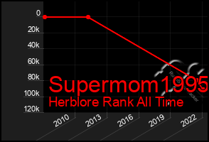 Total Graph of Supermom1995