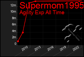 Total Graph of Supermom1995