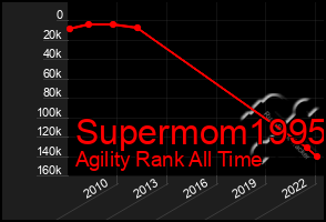 Total Graph of Supermom1995