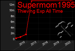 Total Graph of Supermom1995