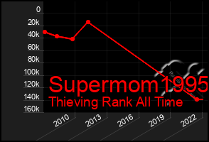 Total Graph of Supermom1995