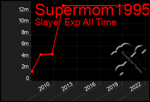 Total Graph of Supermom1995