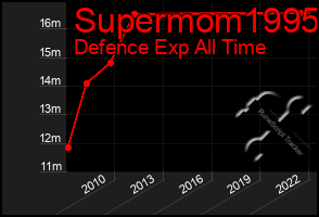 Total Graph of Supermom1995