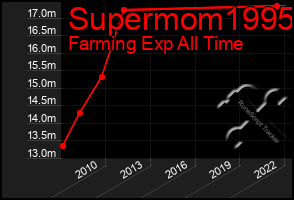 Total Graph of Supermom1995