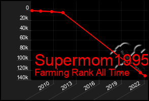 Total Graph of Supermom1995