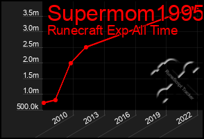 Total Graph of Supermom1995