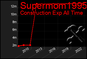 Total Graph of Supermom1995