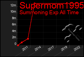 Total Graph of Supermom1995