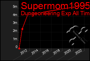 Total Graph of Supermom1995