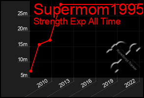 Total Graph of Supermom1995