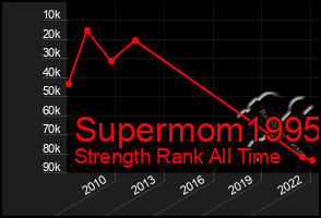 Total Graph of Supermom1995