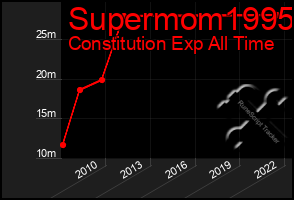 Total Graph of Supermom1995