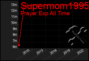 Total Graph of Supermom1995