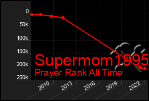 Total Graph of Supermom1995