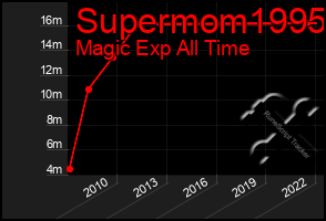 Total Graph of Supermom1995