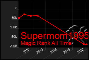 Total Graph of Supermom1995