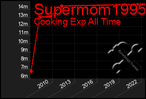 Total Graph of Supermom1995