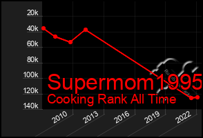 Total Graph of Supermom1995