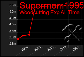 Total Graph of Supermom1995