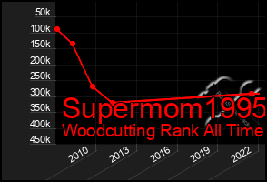 Total Graph of Supermom1995