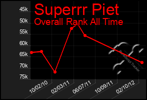 Total Graph of Superrr Piet