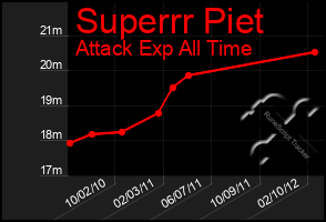 Total Graph of Superrr Piet