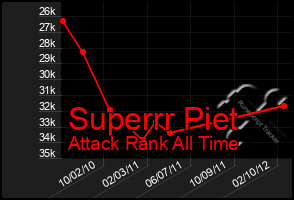 Total Graph of Superrr Piet