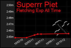 Total Graph of Superrr Piet