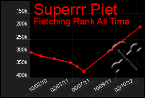 Total Graph of Superrr Piet