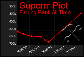 Total Graph of Superrr Piet