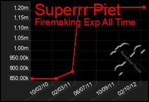 Total Graph of Superrr Piet