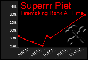 Total Graph of Superrr Piet