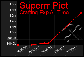 Total Graph of Superrr Piet