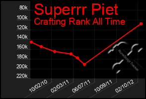 Total Graph of Superrr Piet