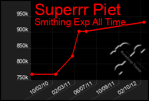 Total Graph of Superrr Piet