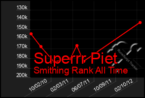 Total Graph of Superrr Piet