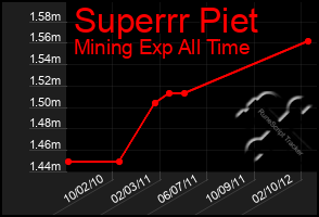 Total Graph of Superrr Piet