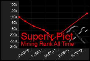 Total Graph of Superrr Piet