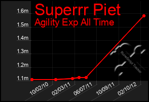 Total Graph of Superrr Piet