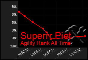 Total Graph of Superrr Piet