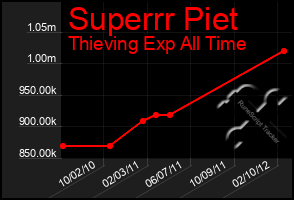 Total Graph of Superrr Piet